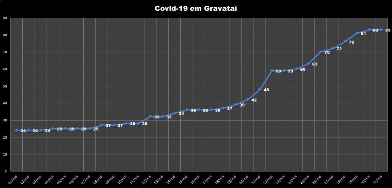 Casos de coronavírus em Gravataí cresceram 245% no mês de maio